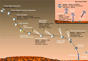 A diagram of the rover's possible descent onto Mars
