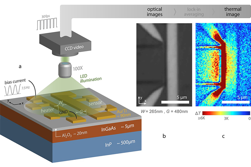 Purdue University researchers have visualized temperature changes produced by ultra-small heat sources, gold strips formed on top of the semiconductor indium gallium arsenide. The work has potential implications for the design of high-speed transistors and lasers. This image (a) depicts the device structure and experimental setup, an optical image (b) of the fabricated device and (c) an experimental thermal image.