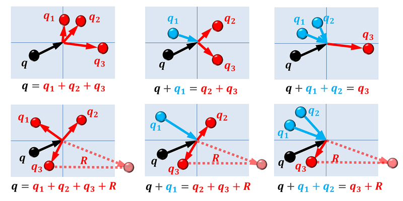 These diagrams describe the interactions of four phonons, quantum-mechanical phenomena related to the effects of heat conduction in solid materials. In such “four-phonon interactions,” one phonon splits into three; or two phonons join to form two new phonons; or three phonons combine into one. New research findings have implications for research and various commercial technologies.
