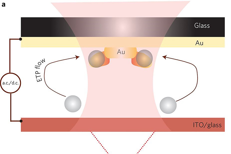 Purdue researchers develop ‘tornado’ labonachip technology with