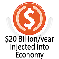 $20 billion per year injected into economy
