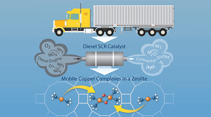 Illustration of a truck and the basic concept of a improved catalyst
