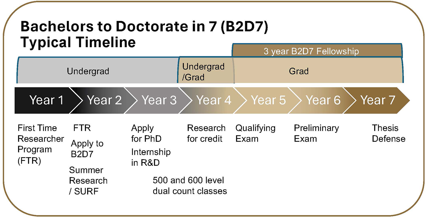 Bachelors to Doctorate in 7 (B2D7) timeline