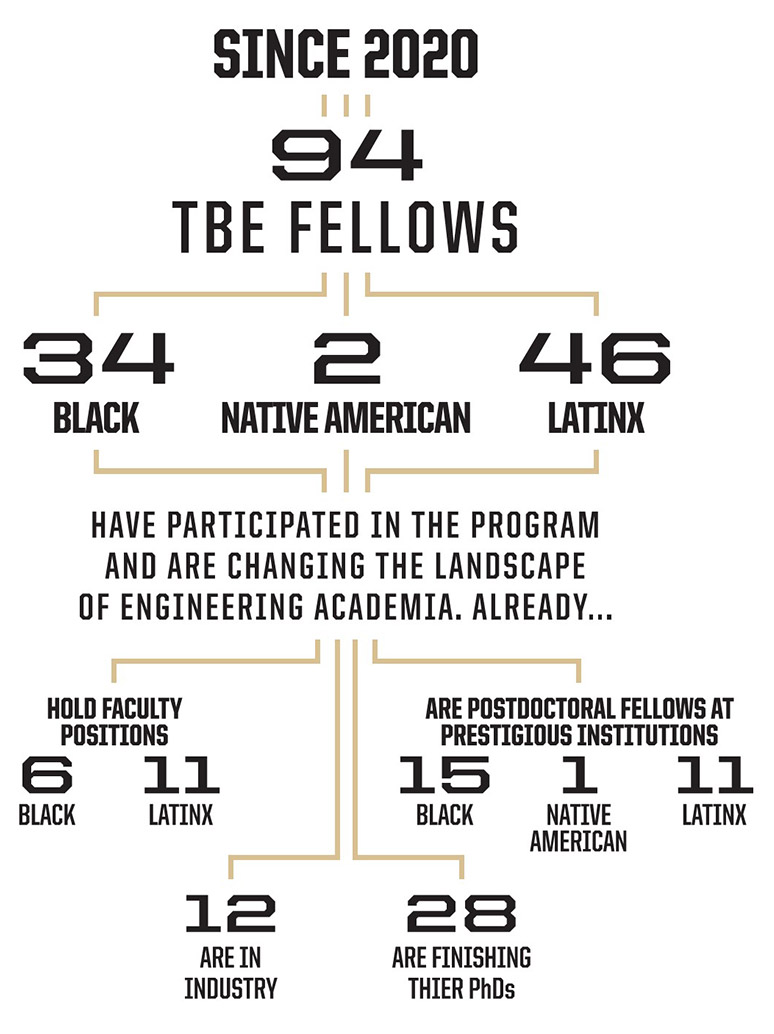 Two years later: 94 TBE fellows total (34 black, 2 Native American, 46 Latinx) have participated in the program and are changing the landscape of engineering academia. Already 6 Black and 11 Latinx hold faculty positions, 15 Black, 1 Native American, and 11 Latinx are postdoctoral fellows at prestigious institutions, 12 are in industry, and 28 are finishing their PhDs.