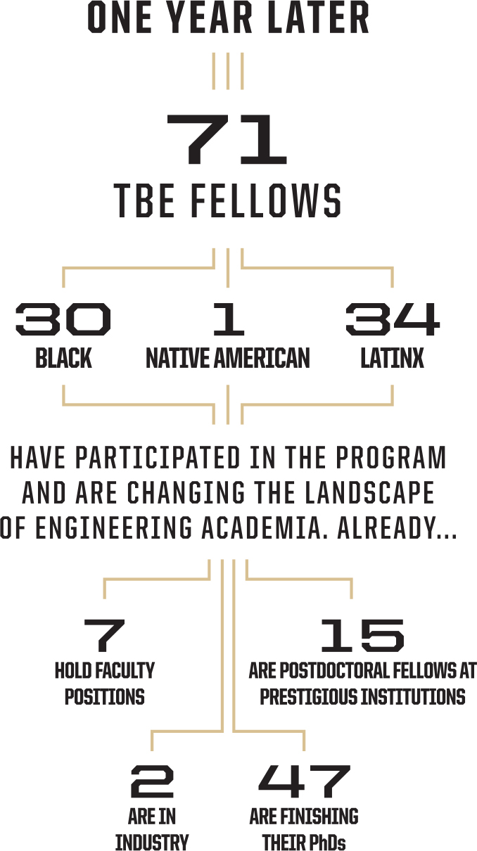 One year later: 71 TBE fellows total (30 black, 1 Native American, 34 LATINX) have participated in the program and are changing the landscape of engineering academia. Already 7 hold faculty positions, 15 are postdoctoral fellows at prestigious institutions, 2 are in industry and 47 are finishing their PhDs.