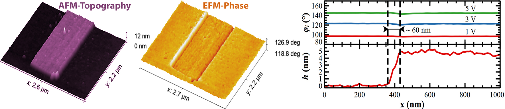 Table of contents image for Quantitative phase-mode electrostatic force microscopy on silicon oxide nanostructures.