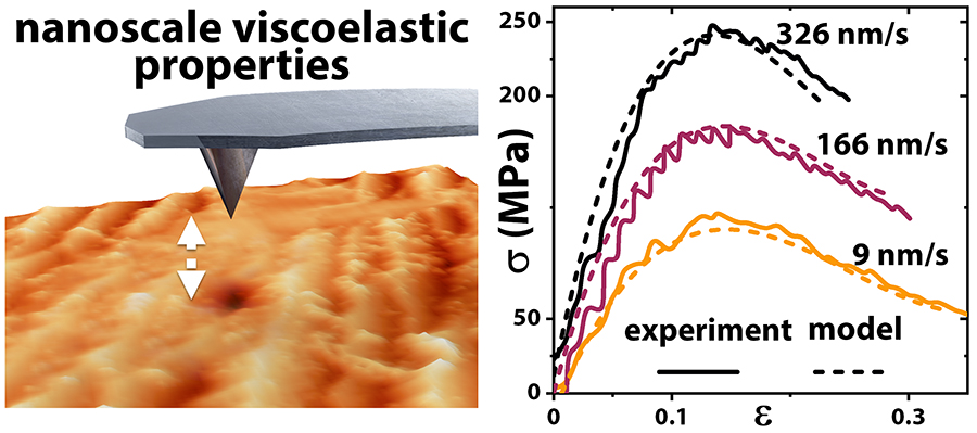 Table of contents image for Time-dependent Mechanical Response at the Nanoscale.