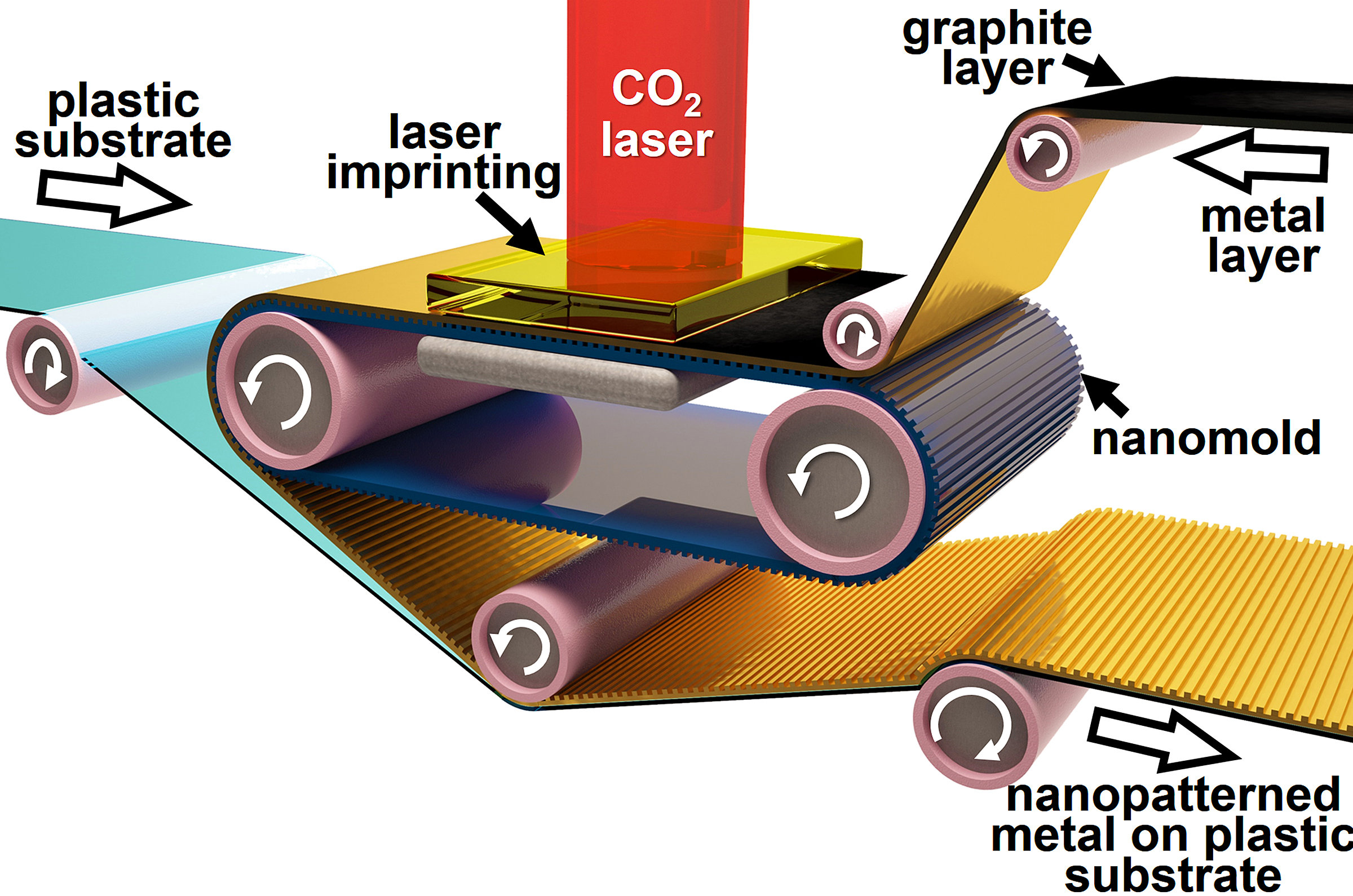 Table of contents image for Roll-to-roll Nanoforming of Metals using Laser-induced Superplasticity.