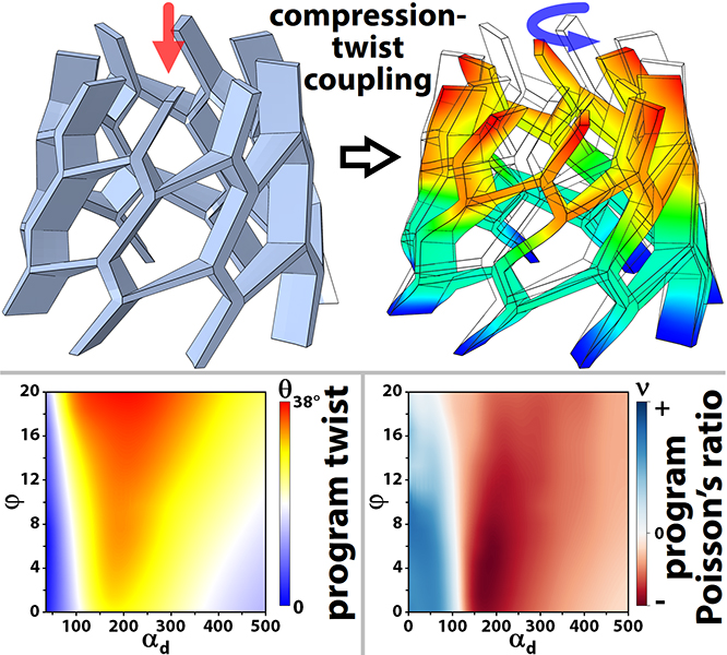 Table of contents image for Mechanical Metamaterials with Programmable Compression-Twist Coupling.