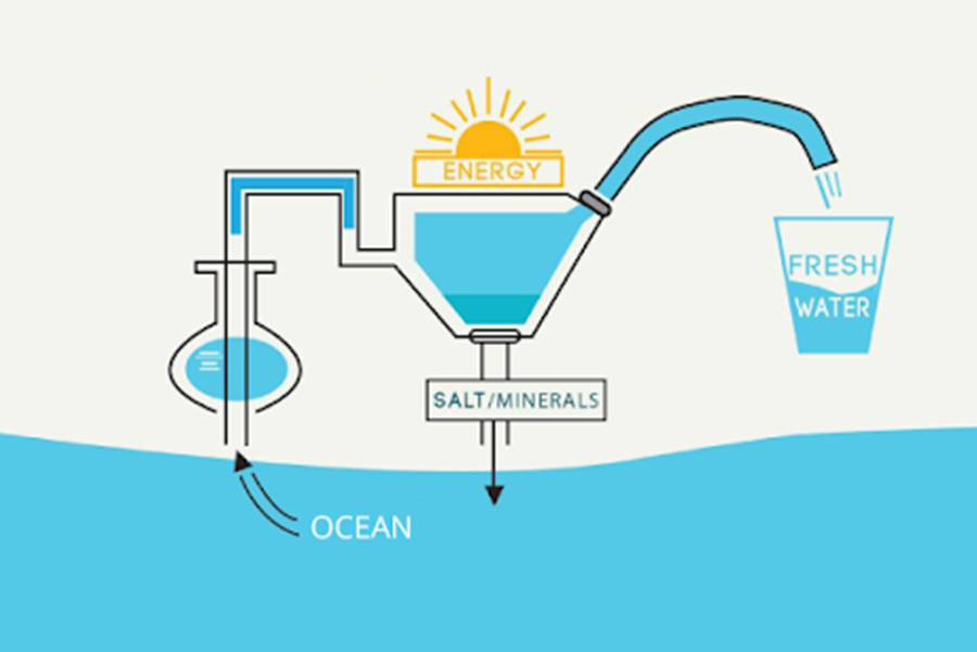 Desalination process illustrated
