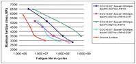 Graphic of Figure 1 - fatigue life as affected by manufacturing conditions