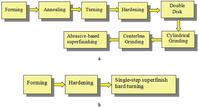 Graphic of Figure 2 - Process simplification for manufacturing bearing races