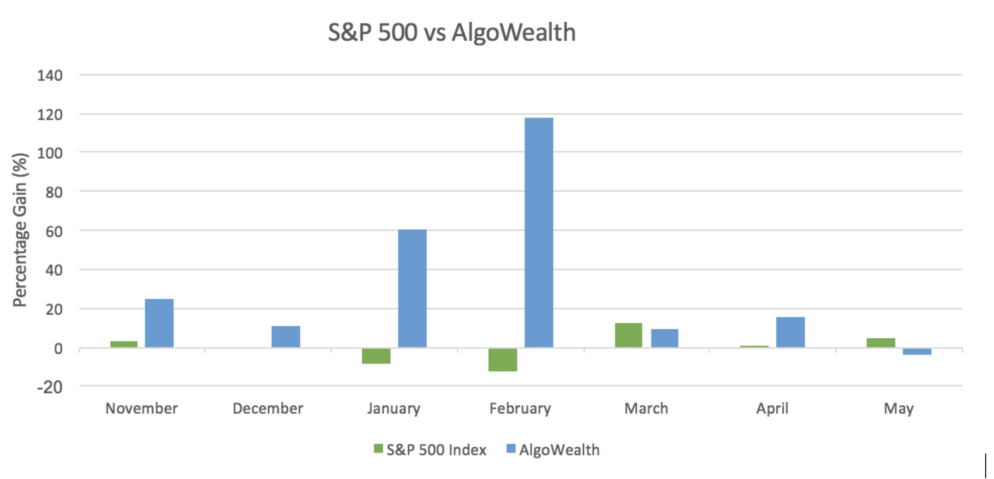 AlgoWealth algorithm vs S&P 500 Index Chart from November 1st 2019 until May 31st 2020.
