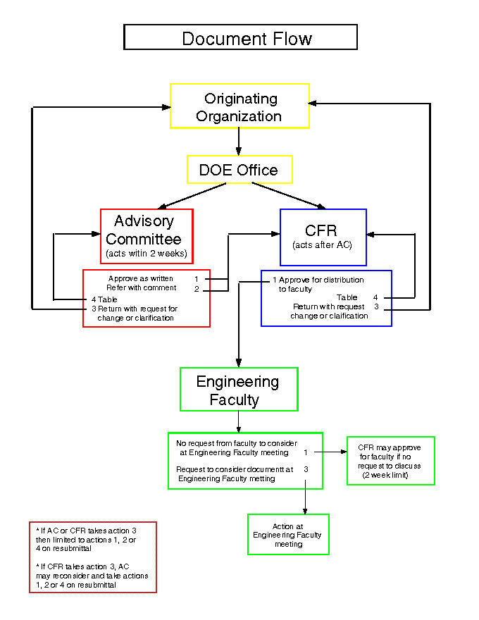 Flow Chart of Engineering Faculty Documents