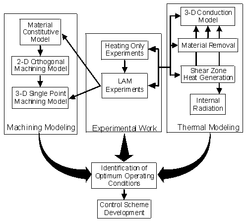 Schematic of LAM Research Plan