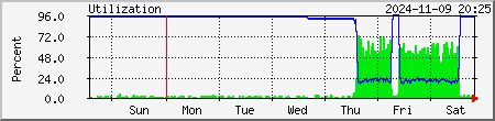 week