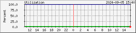 earth load graph