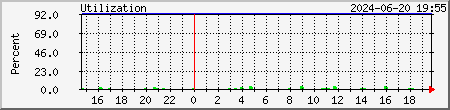 herrick load graph