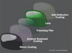 Diagram of the layers of a sunglass lens