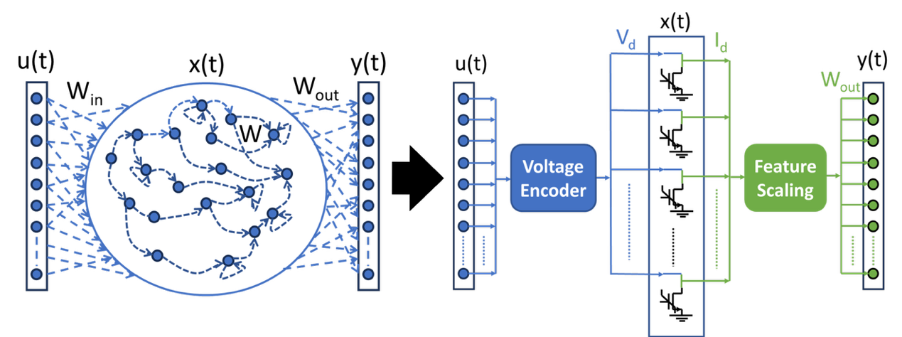 Diagram illustrating a physical reservoir computing network that uses transistor-based components to process time-varying input signals and produce task-specific outputs.