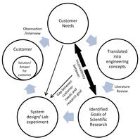 Flow diagram of addressing the gap in the ecological consistency between scientific research and customer needs