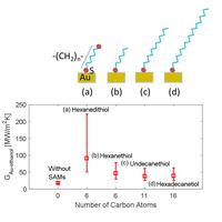 thermal conductance across solid-liquid interfaces