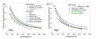 Temperature dependent thermal Conductivity