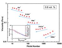 Viscosity as a function of Peclet number