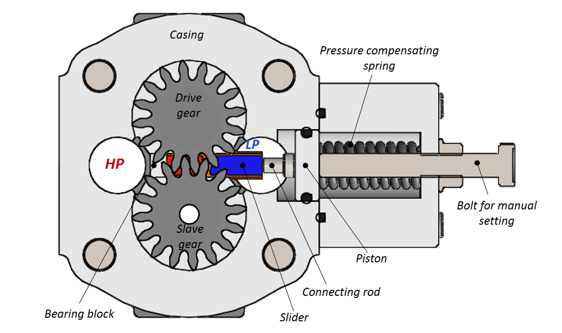 Variable-Displacement External Gear Pump prototype