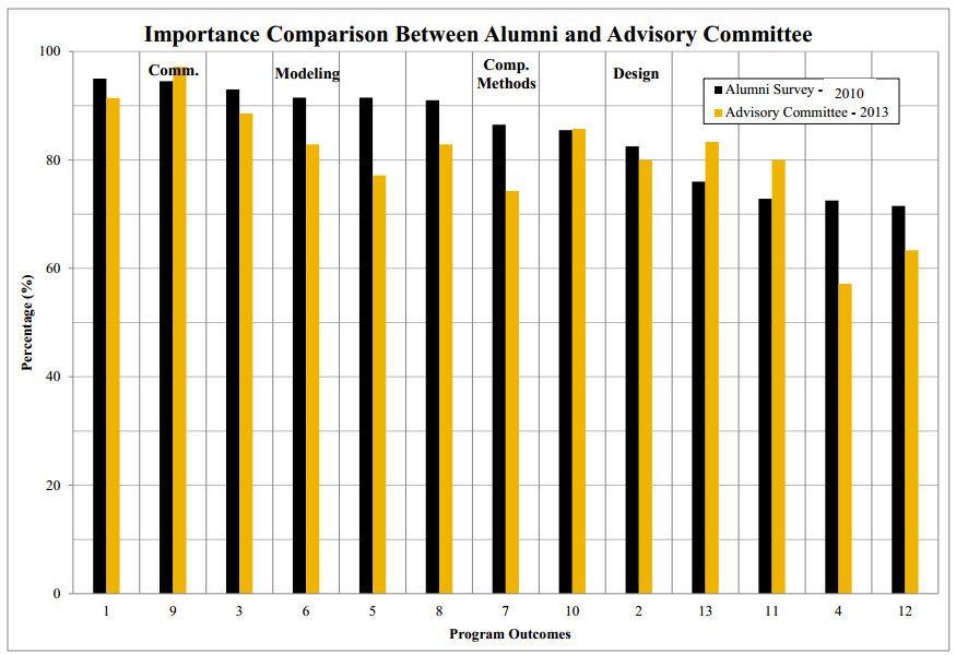 Importance Comparison Between Alumni and Advisory Committee