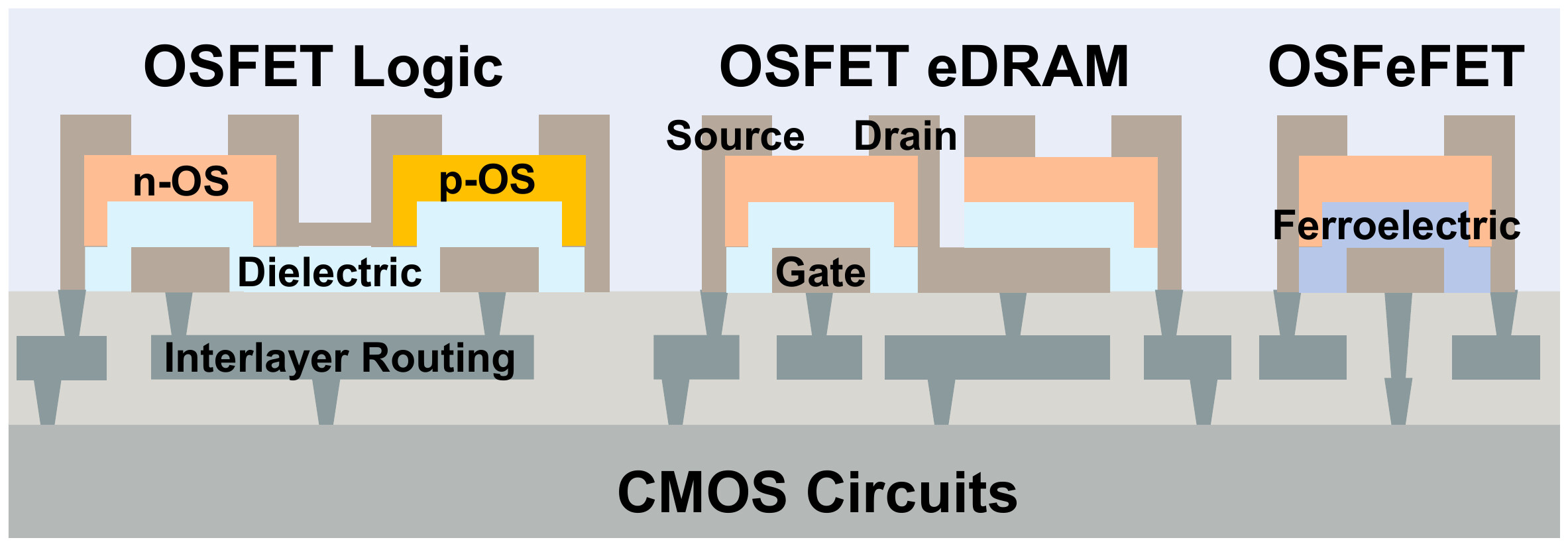 Heterogeneous Compute-in-Memory Fabrics for Efficient, Scalable Edge Inference and Learning — preview
