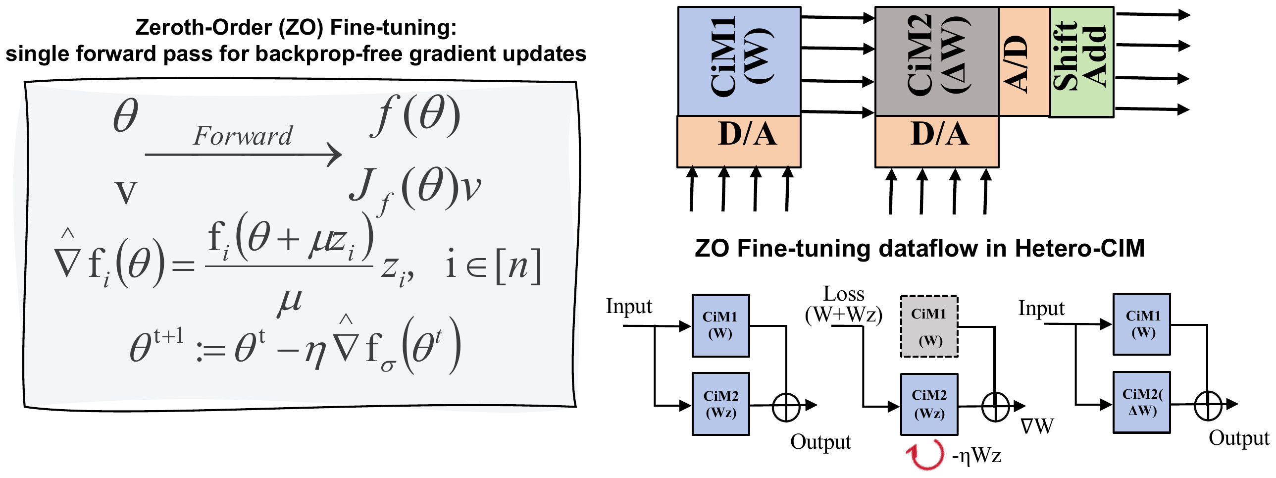Analog Multilevel eDRAM-RRAM CIM for Zeroth-Order Fine-tuning of LLMs — preview