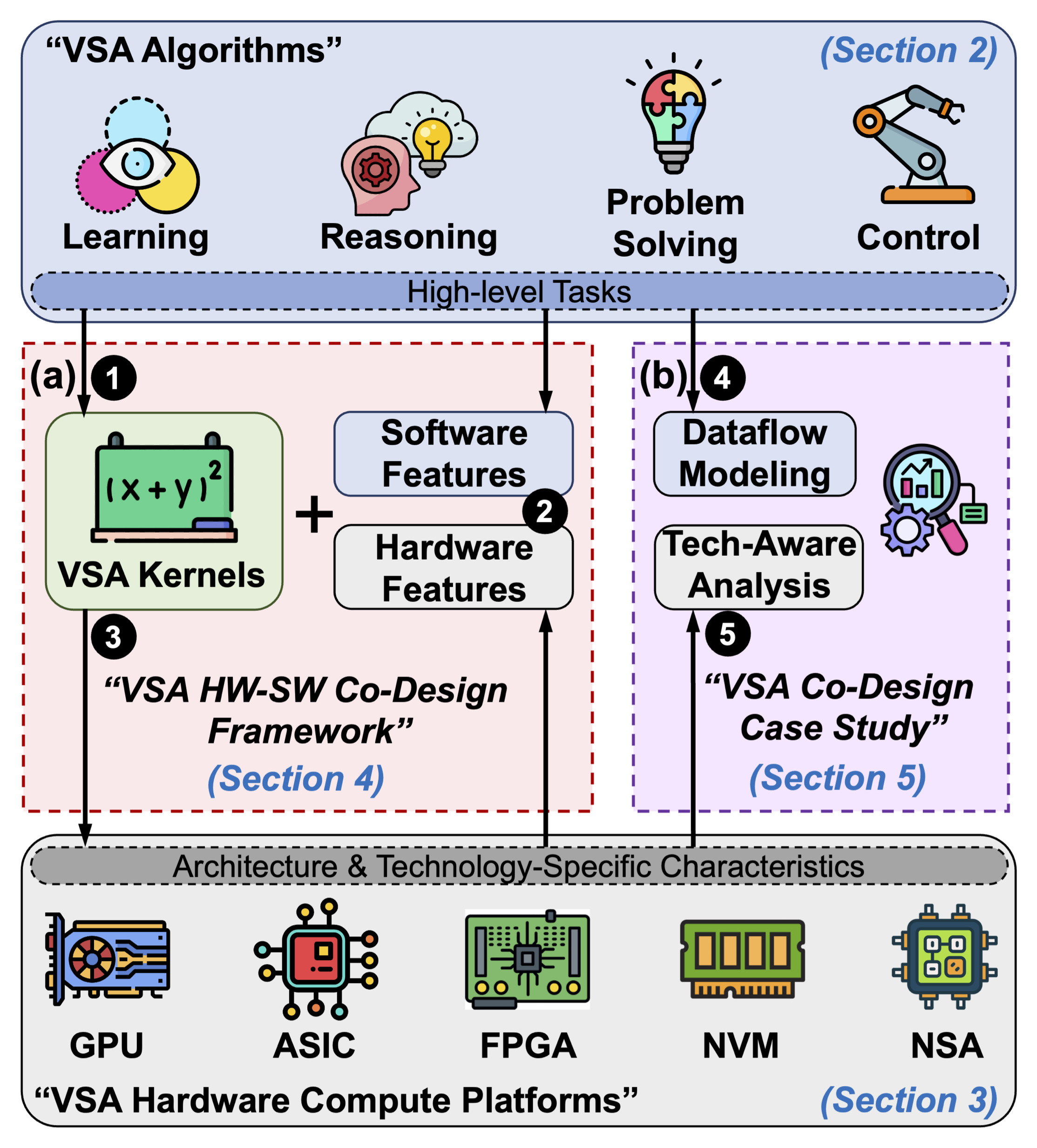 Cross-Layer Design of Vector-Symbolic Computing: Bridging Cognition and Brain-Inspired Hardware Acceleration — preview
