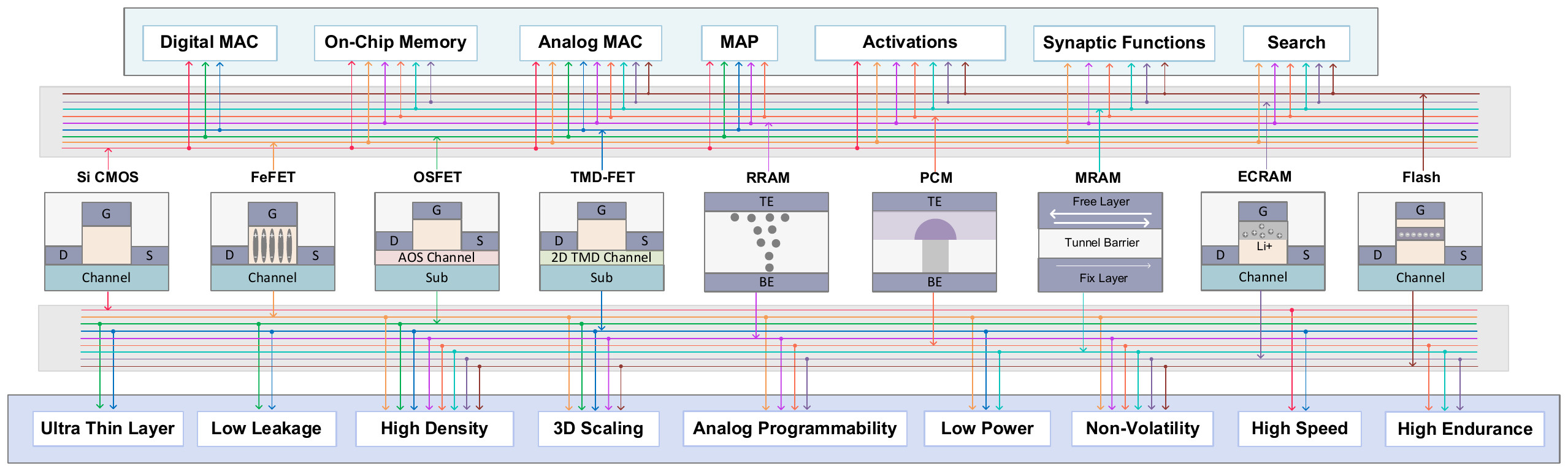 CMOS+ X Technologies for Neuro-Vector-Symbolic Computing — preview