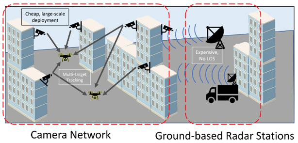 Comparison of a camera-based drone navigation network and a ground-based radar station.