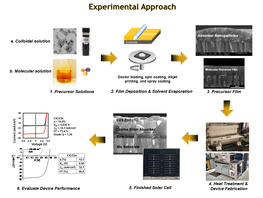 Experimental Study Of Solar