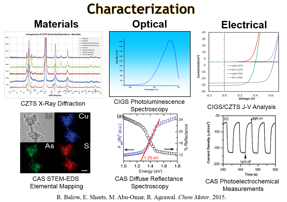 Photovoltaic Device Characterization