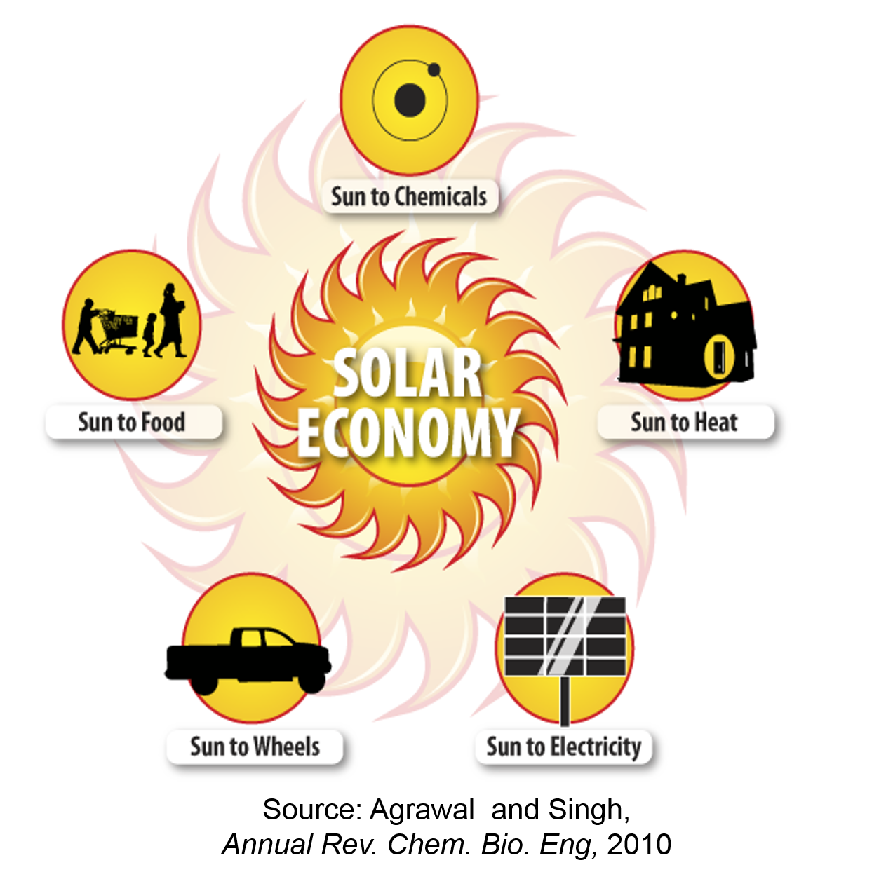 Solar Economy