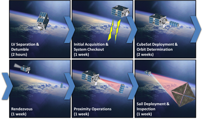 Prox-1 Concept of Operations.  Image credit: Georgia Institute of Technology.