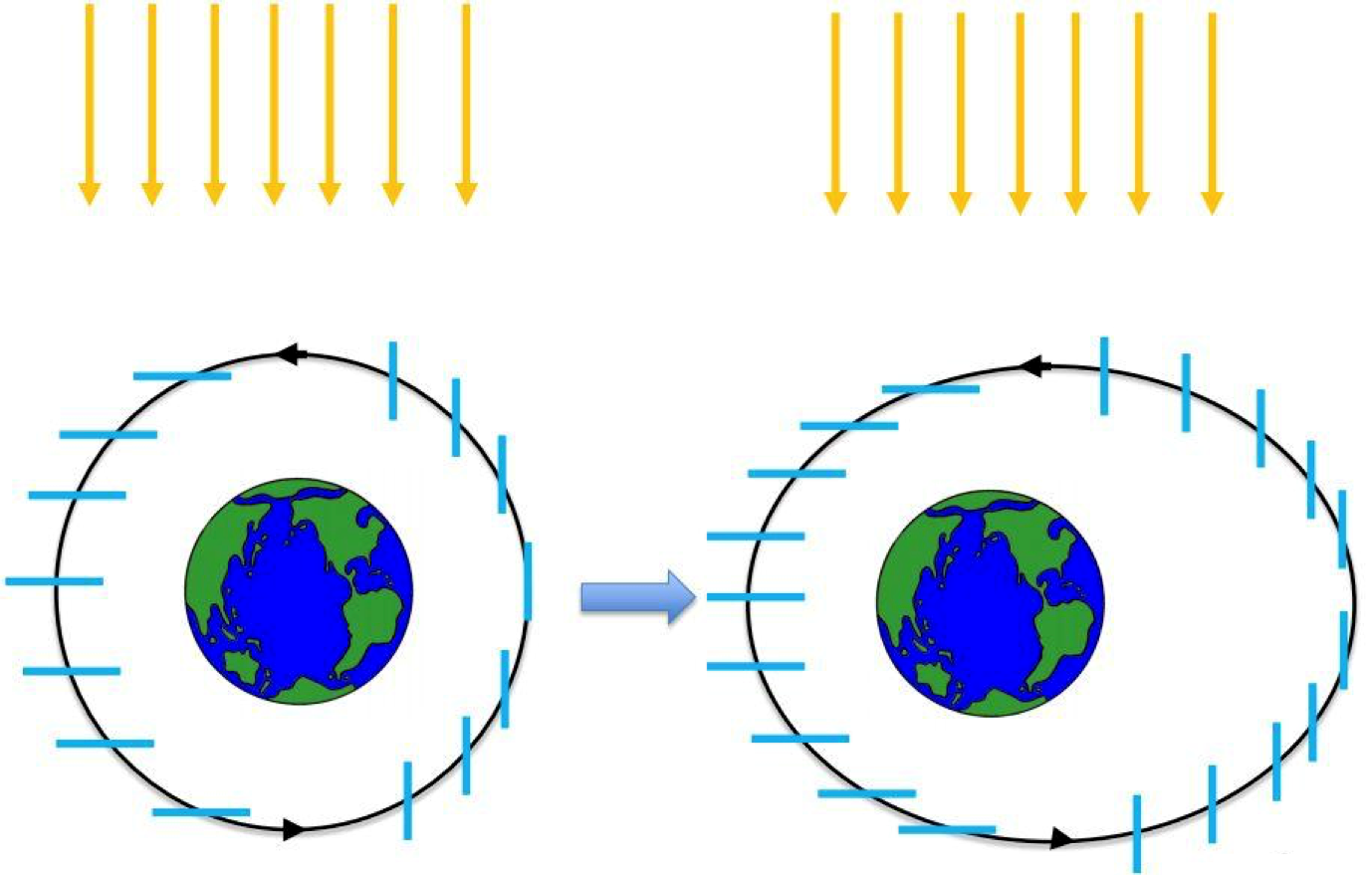 Depiction of solar sail geometry for orbit apoapsis raising.  Image credit: Georgia Institute of Technology.