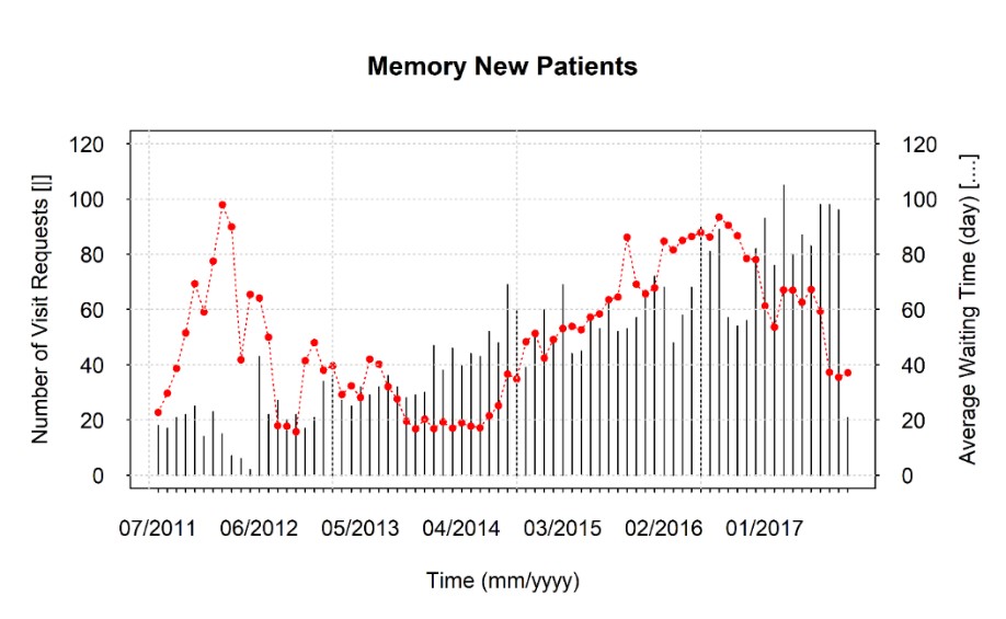 Bahalkeh graphic 1: Memory New Patients