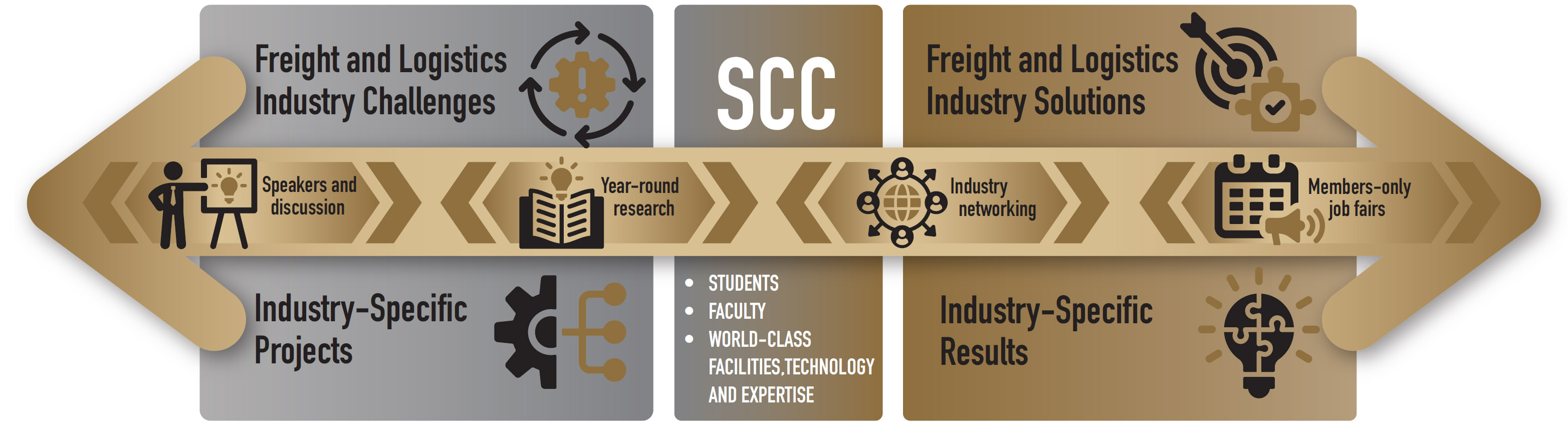Graphic of SCC with an arrow with two heads pointing both west and east discussing freight and logistics challenges and solutions as well as smaller industry specific projects and results.