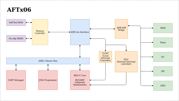 Flowchart diagram of the AFTx06 chip package