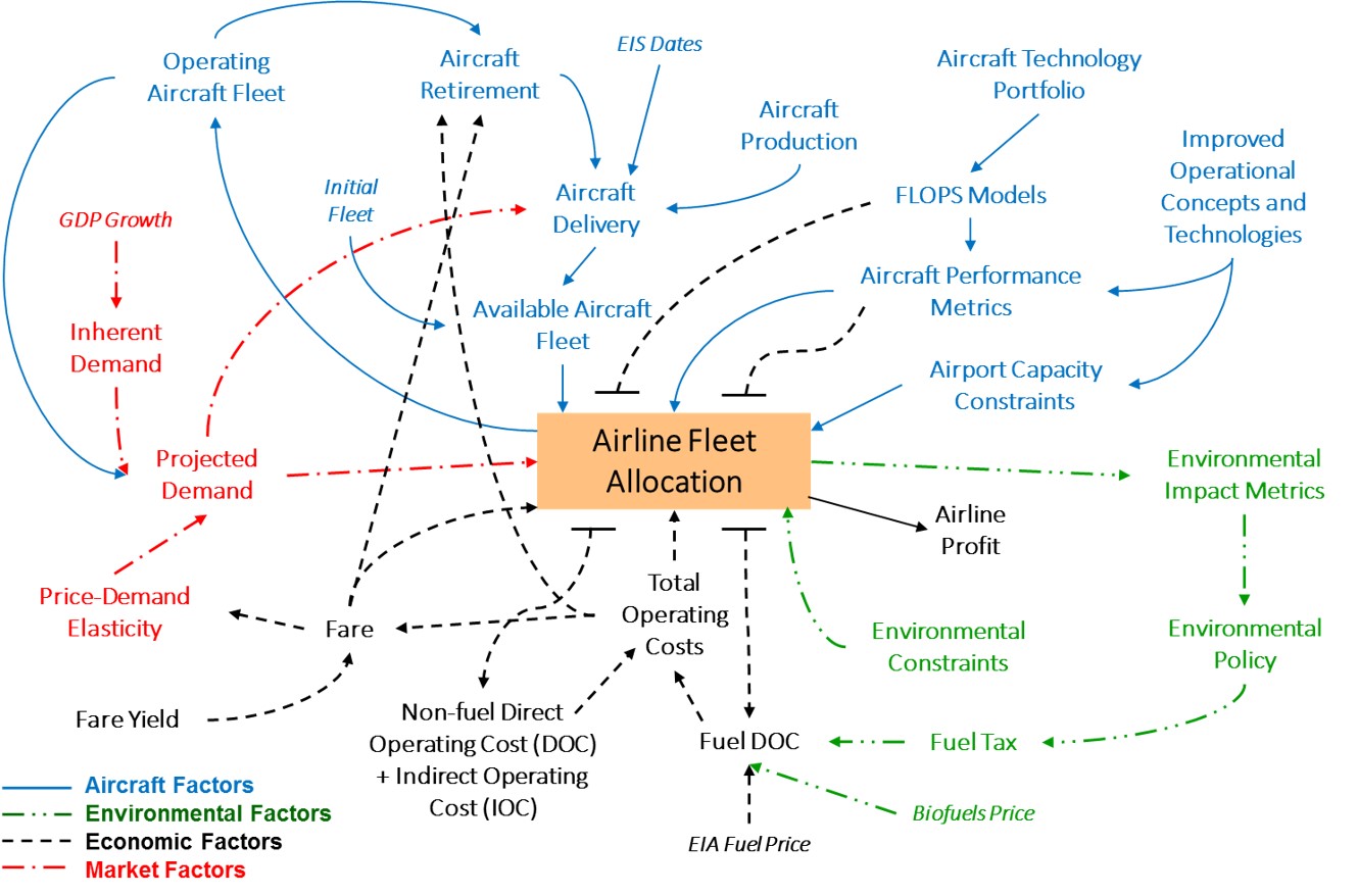 System Dynamics Approach