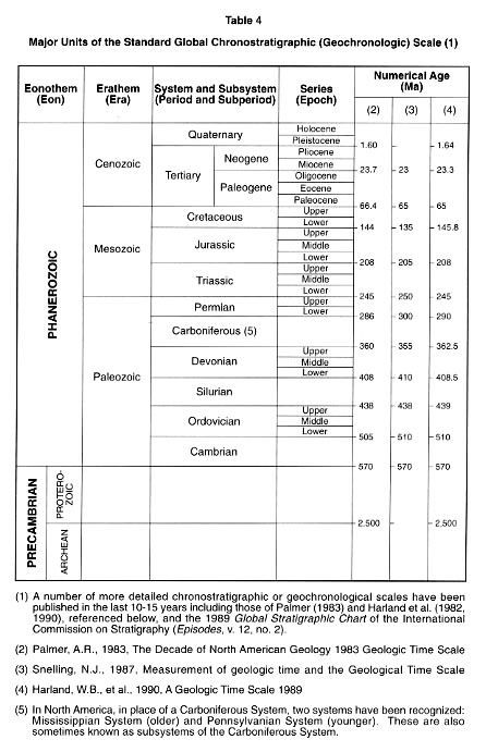 geological time scale. published geologic time