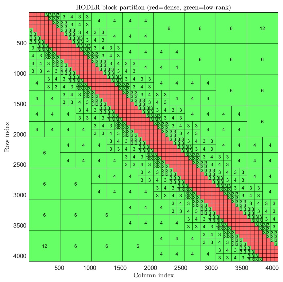 Hierarchical off-diagonal low-rank block partition of a bidomain boundary element matrix