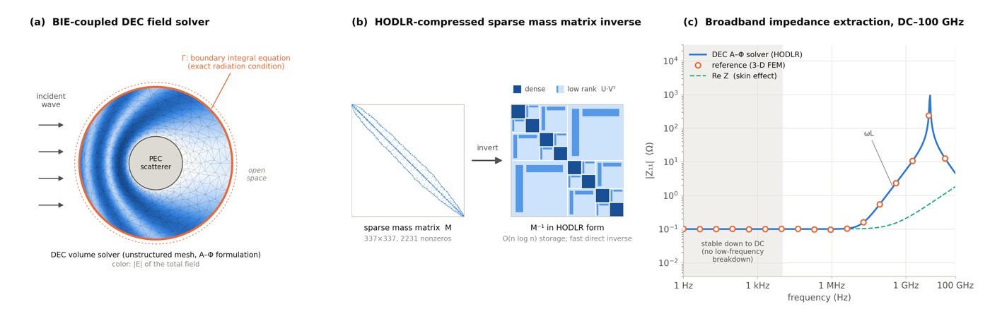Broadband discrete exterior calculus field solver with boundary integral coupling and HODLR inverse