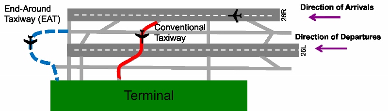 End-around Taxiway