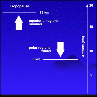 Movement of the tropopause