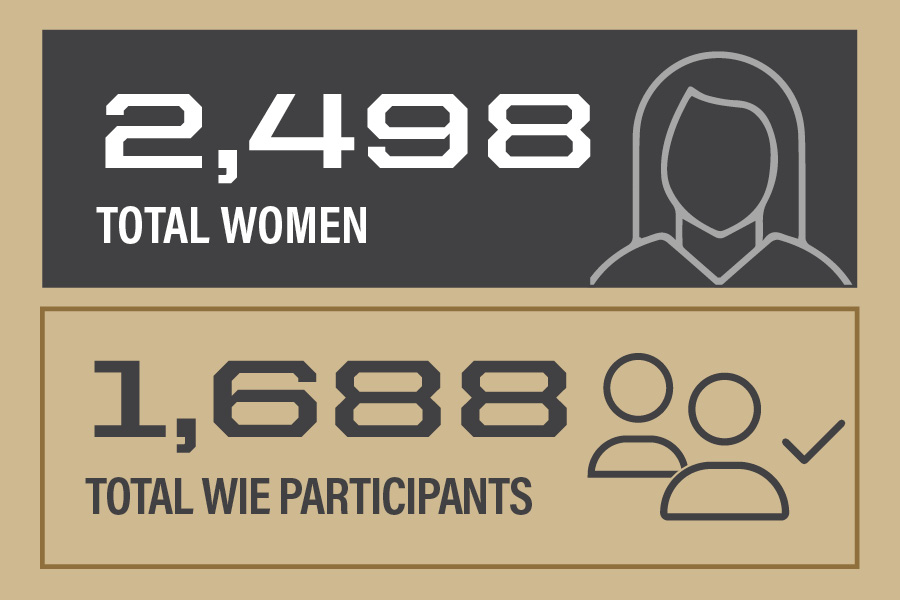 2498 Total Women. 1688 Total W.i.E. Participants